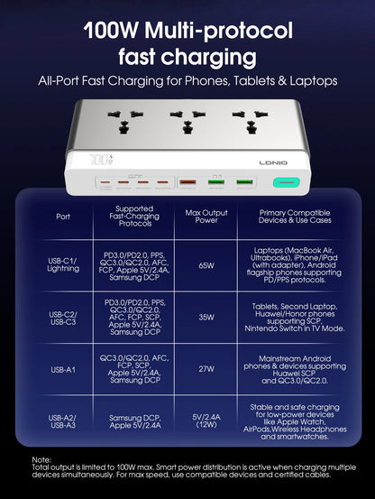 LDNIO Multiple Desktop Power Strip 3 AC Outlet Power Socket 65W Fast Charging PD QC USB-C USB-A 2M Power Cord EU UK US KR Plug